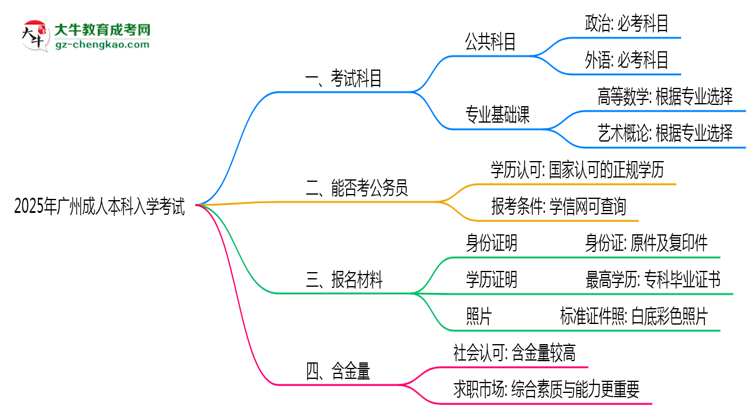 必看！2025廣州成人本科入學考試科目及備考策略匯總思維導圖