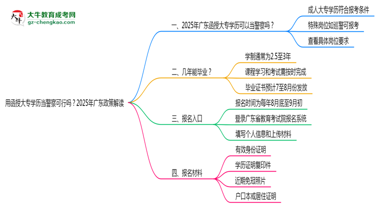 用函授大專學(xué)歷當(dāng)警察可行嗎？2025年廣東政策解讀思維導(dǎo)圖