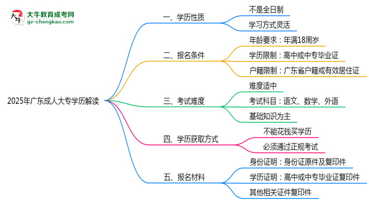 官方定調(diào)：2025廣東成人大專學(xué)歷屬全日制嗎？真相揭秘思維導(dǎo)圖