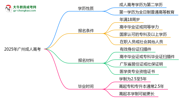 2025年廣州明確界定：成人高考學(xué)歷屬第一學(xué)歷嗎？思維導(dǎo)圖