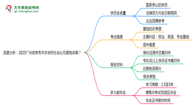 深度分析：2025廣州成考專升本學(xué)歷社會認(rèn)可度有多高？思維導(dǎo)圖