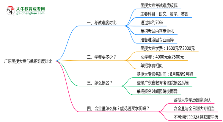 廣東函授大專和單招哪個更難？2025年考試難度對比思維導(dǎo)圖