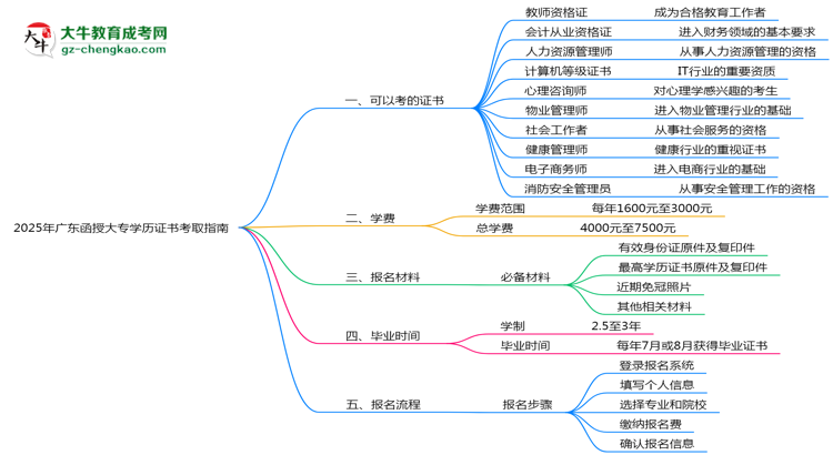2025年廣東函授大專學(xué)歷能考哪些證？十大熱門證書盤點(diǎn)思維導(dǎo)圖