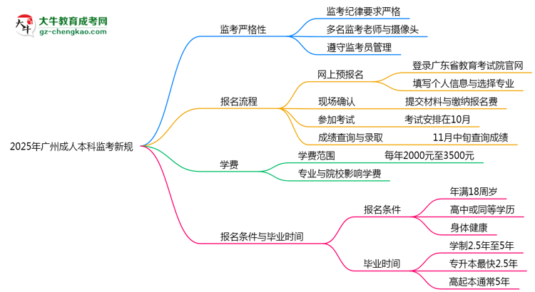2025年廣州成人本科監(jiān)考新規(guī)：考場紀(jì)律會(huì)否全面升級(jí)？思維導(dǎo)圖