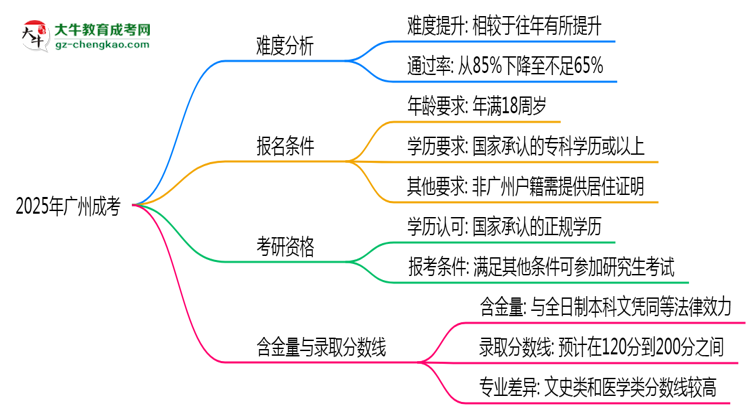 2025廣州成考難度升級？各科目通過率數(shù)據(jù)曝光思維導(dǎo)圖