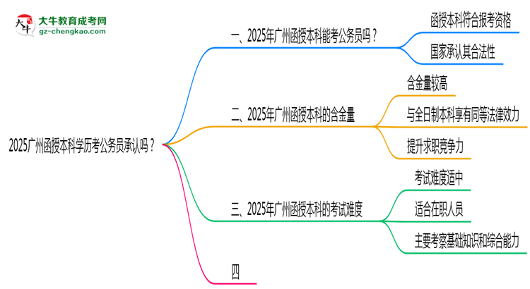 2025廣州函授本科學(xué)歷考公務(wù)員承認(rèn)嗎？官方回應(yīng)來了思維導(dǎo)圖