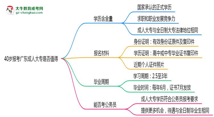 40歲報考廣東成人大專是否值得？2025年學(xué)歷含金量解析思維導(dǎo)圖