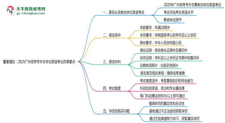 重要通知：2025廣州成考專升本學位英語考試改革要點思維導圖