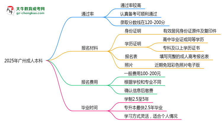 2025年廣州成人本科真能“到場(chǎng)即過(guò)”？通過(guò)率數(shù)據(jù)曝光思維導(dǎo)圖
