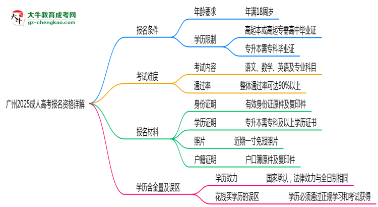 廣州2025成人高考報名資格詳解：這些條件你必須達標！思維導(dǎo)圖