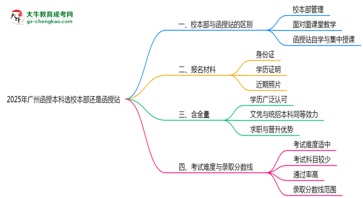 2025年廣州函授本科選校本部還是函授站？6大對(duì)比解析思維導(dǎo)圖