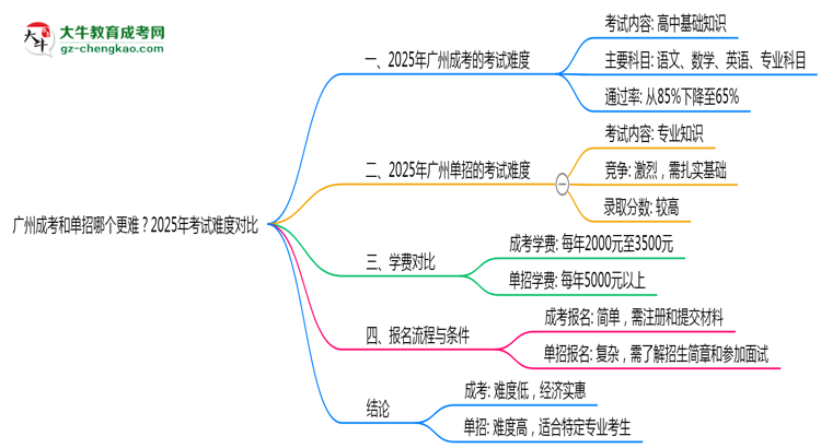廣州成考和單招哪個更難？2025年考試難度對比思維導圖