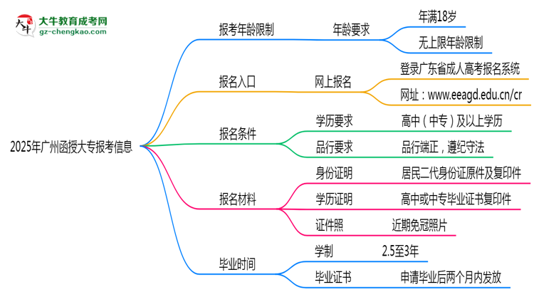 2025年廣州省函授大專報(bào)考年齡限制是多少歲？思維導(dǎo)圖