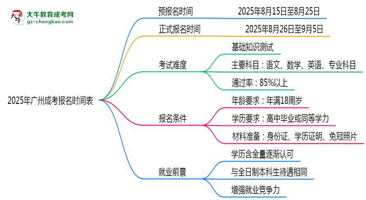 速看！2025年廣州成考報(bào)名時(shí)間表+流程全解析思維導(dǎo)圖