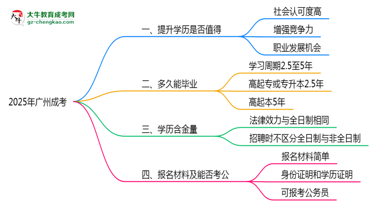 40歲報考廣州成考是否值得？2025年學歷含金量解析思維導圖