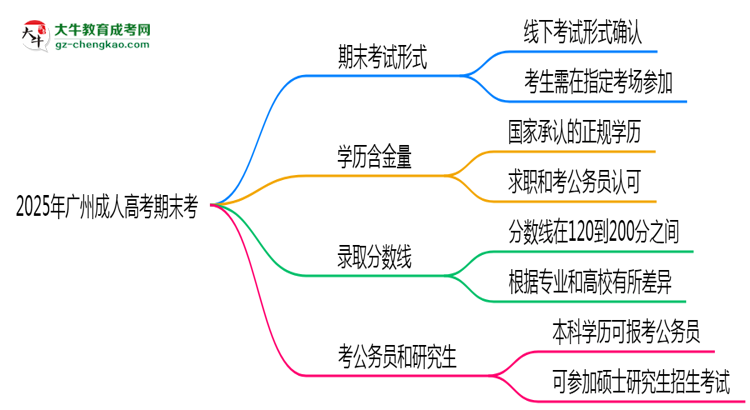 2025年廣州成人高考期末考線上考？考試形式官方確認(rèn)思維導(dǎo)圖