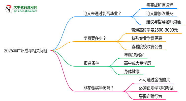 2025年廣州成考論文未通過能否補交？畢業(yè)規(guī)則調整思維導圖