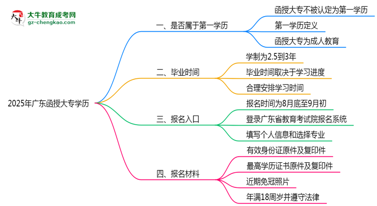 2025年廣東明確界定：函授大專學(xué)歷屬第一學(xué)歷嗎？思維導(dǎo)圖