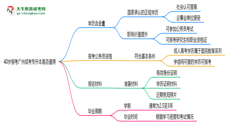 40歲報(bào)考廣州成考專升本是否值得？2025年學(xué)歷含金量解析思維導(dǎo)圖