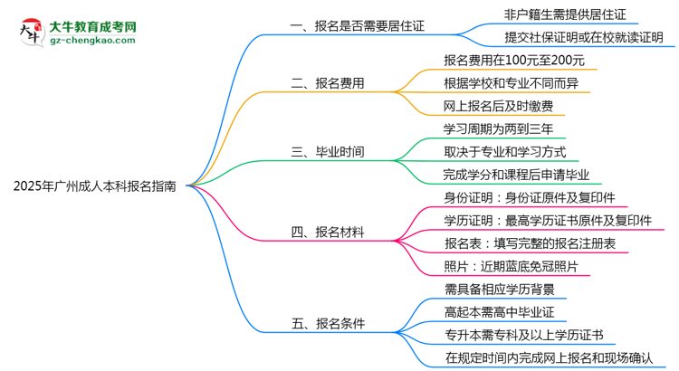 非戶籍生必看！2025年廣州成人本科報(bào)名需居住證嗎？思維導(dǎo)圖