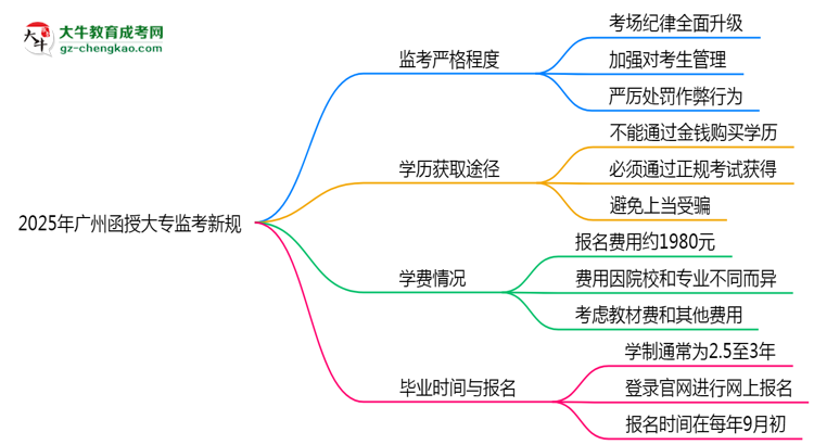 2025年廣州函授大專(zhuān)監(jiān)考新規(guī)：考場(chǎng)紀(jì)律會(huì)否全面升級(jí)？思維導(dǎo)圖