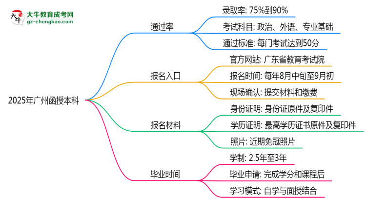 2025年廣州函授本科真能“到場(chǎng)即過(guò)”？通過(guò)率數(shù)據(jù)曝光思維導(dǎo)圖