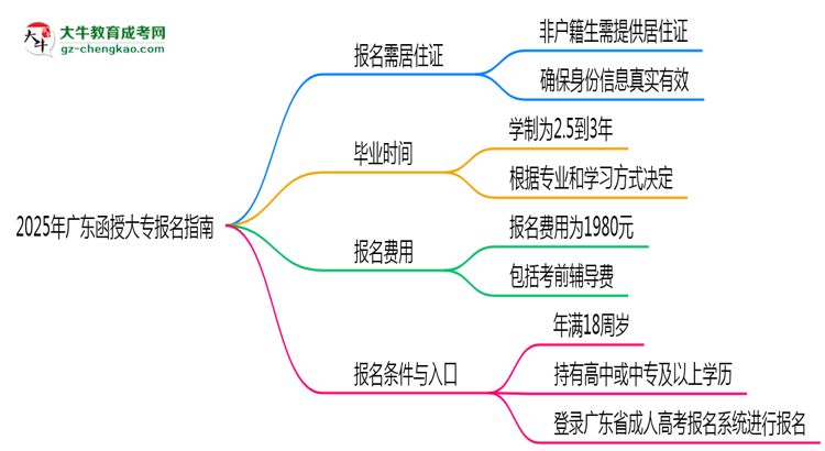 非戶(hù)籍生必看！2025年廣東函授大專(zhuān)報(bào)名需居住證嗎？思維導(dǎo)圖
