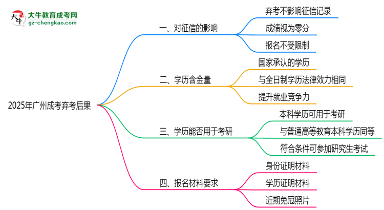 2025年廣州成考棄考后果：影響征信或下次報名？思維導(dǎo)圖