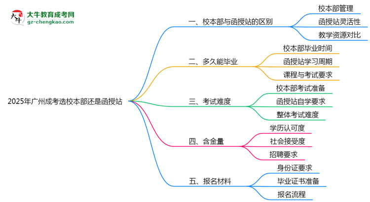 2025年廣州成考選校本部還是函授站？6大對(duì)比解析思維導(dǎo)圖