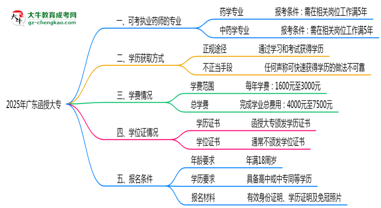 廣東函授大專哪些專業(yè)可考執(zhí)業(yè)藥師？2025年報(bào)考條件思維導(dǎo)圖