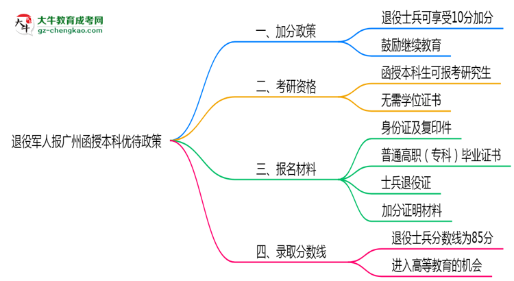 退役軍人報(bào)廣州函授本科有加分？2025年優(yōu)待政策詳解思維導(dǎo)圖