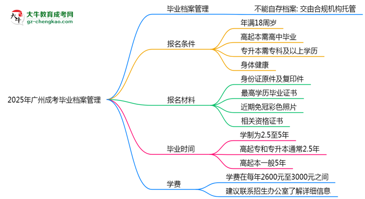 2025年廣州成考畢業(yè)檔案能自存嗎？官方托管新政思維導(dǎo)圖