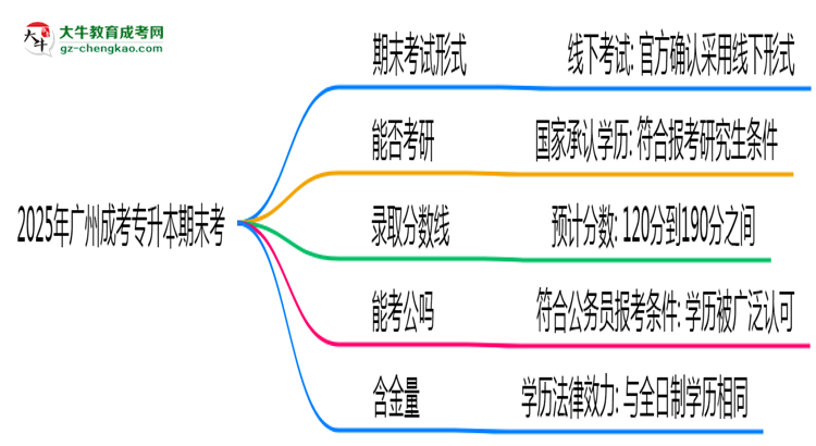 2025年廣州成考專升本期末考線上考？考試形式官方確認(rèn)思維導(dǎo)圖