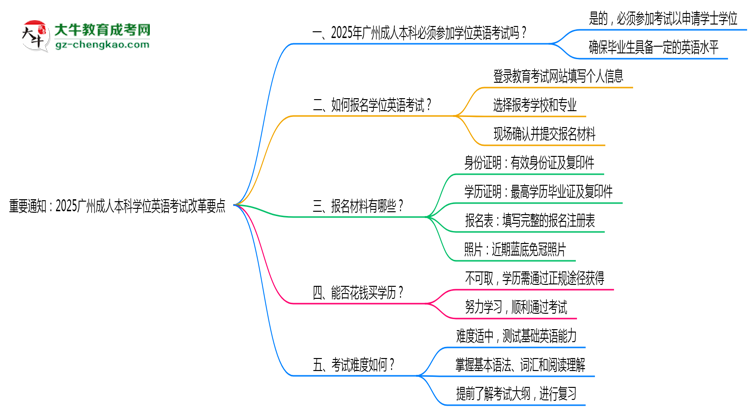 重要通知：2025廣州成人本科學(xué)位英語考試改革要點思維導(dǎo)圖