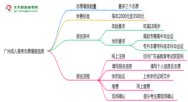 廣州成人高考能填幾個(gè)志愿？2025年志愿填報(bào)規(guī)則變更思維導(dǎo)圖