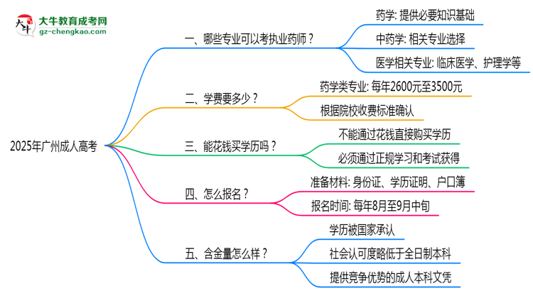 廣州成人高考哪些專業(yè)可考執(zhí)業(yè)藥師？2025年報(bào)考條件思維導(dǎo)圖