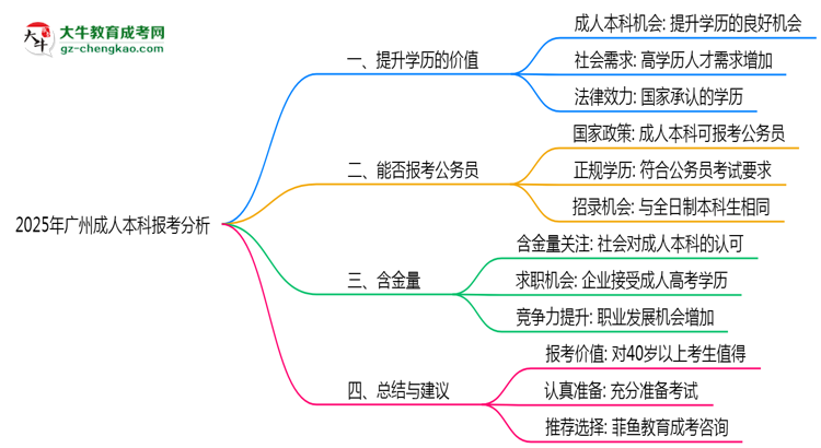 40歲報考廣州成人本科是否值得？2025年學(xué)歷含金量解析思維導(dǎo)圖