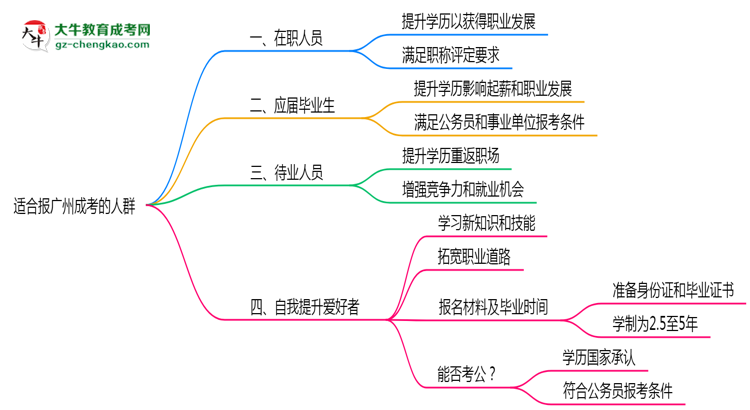 哪些人適合報(bào)廣州成考？2025年四類人群推薦名單思維導(dǎo)圖