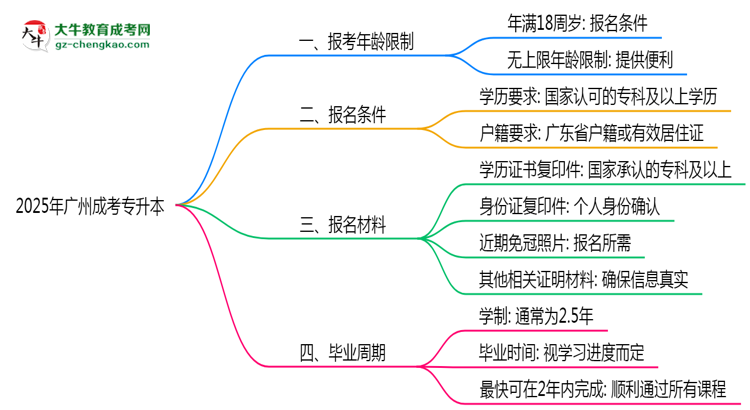 2025年廣州省成考專升本報(bào)考年齡限制是多少歲？思維導(dǎo)圖