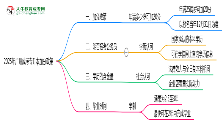 2025年廣州成考專升本加分政策：滿多少歲可加20分？思維導圖