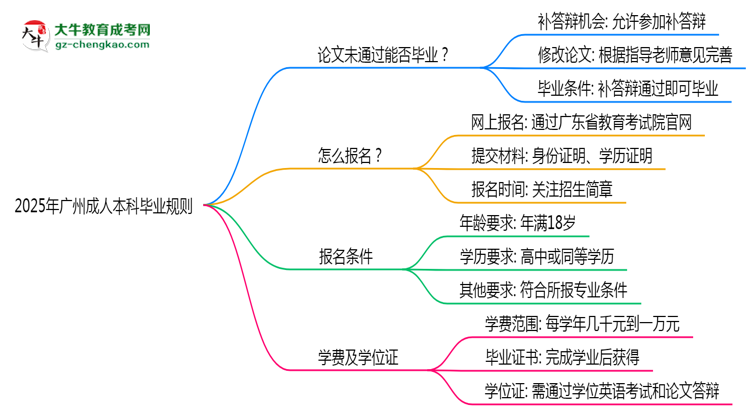2025年廣州成人本科論文未通過能否補交？畢業(yè)規(guī)則調整思維導圖