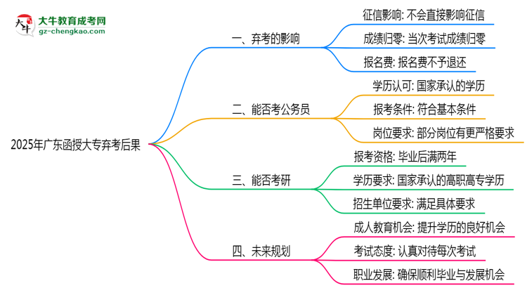 2025年廣東函授大專棄考后果：影響征信或下次報(bào)名？思維導(dǎo)圖