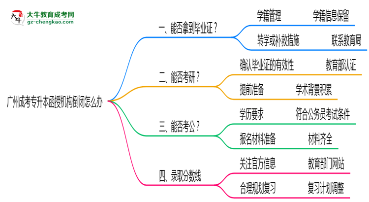 廣州成考專升本函授機(jī)構(gòu)倒閉怎么辦？2025年畢業(yè)證補(bǔ)救方案公布思維導(dǎo)圖