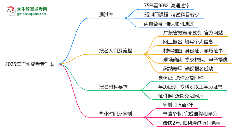 2025年廣州成考專升本真能“到場即過”？通過率數(shù)據(jù)曝光思維導圖