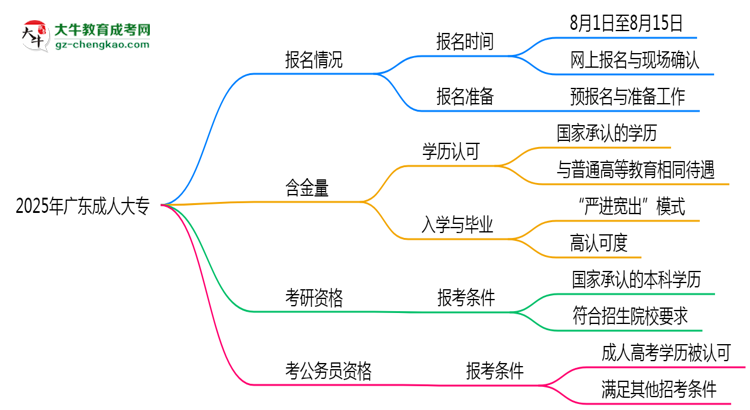 廣東成人大專全年可報名？2025年報考時間節(jié)點更新思維導圖