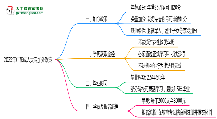 2025廣東成人大專加分政策揭曉：最高可加50分條件思維導圖