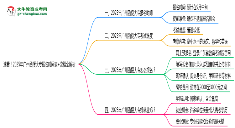 速看！2025年廣州函授大專報(bào)名時(shí)間表+流程全解析思維導(dǎo)圖