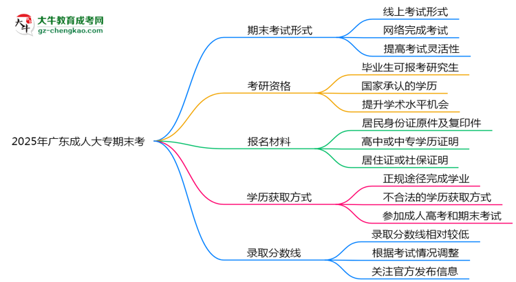 2025年廣東成人大專期末考線上考？考試形式官方確認(rèn)思維導(dǎo)圖