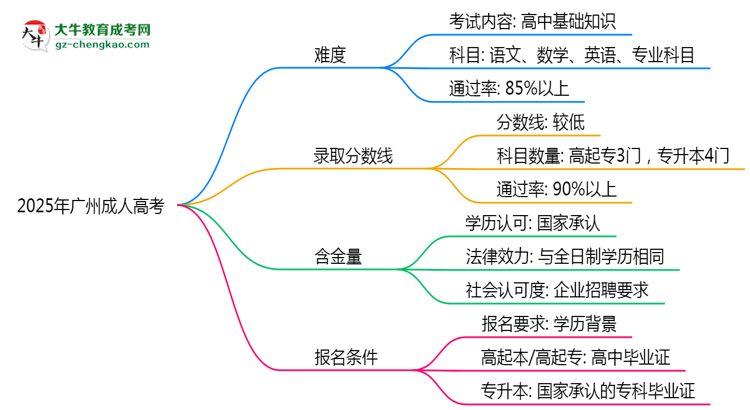 2025廣州成人高考難度升級？各科目通過率數(shù)據(jù)曝光思維導圖