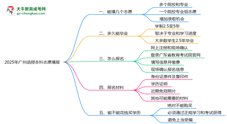 廣州函授本科能填幾個(gè)志愿？2025年志愿填報(bào)規(guī)則變更思維導(dǎo)圖
